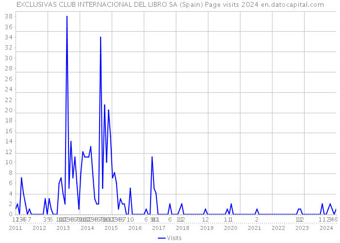 EXCLUSIVAS CLUB INTERNACIONAL DEL LIBRO SA (Spain) Page visits 2024 