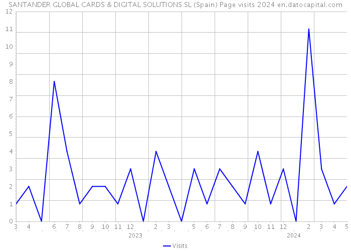 SANTANDER GLOBAL CARDS & DIGITAL SOLUTIONS SL (Spain) Page visits 2024 