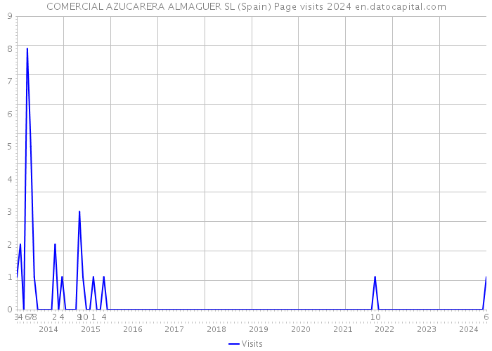 COMERCIAL AZUCARERA ALMAGUER SL (Spain) Page visits 2024 