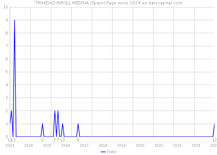 TRINIDAD RIPOLL MEDINA (Spain) Page visits 2024 