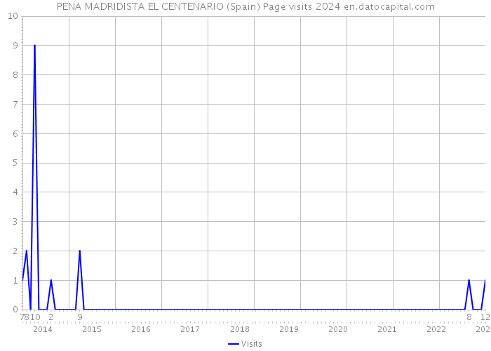 PENA MADRIDISTA EL CENTENARIO (Spain) Page visits 2024 
