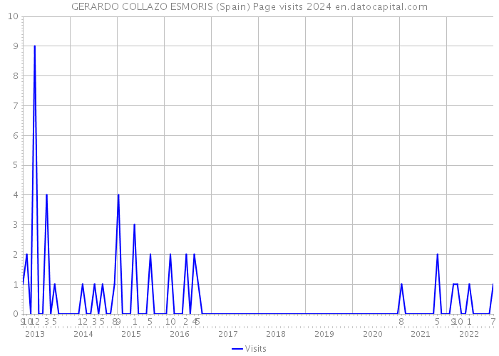 GERARDO COLLAZO ESMORIS (Spain) Page visits 2024 