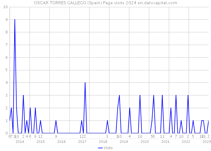 OSCAR TORRES GALLEGO (Spain) Page visits 2024 