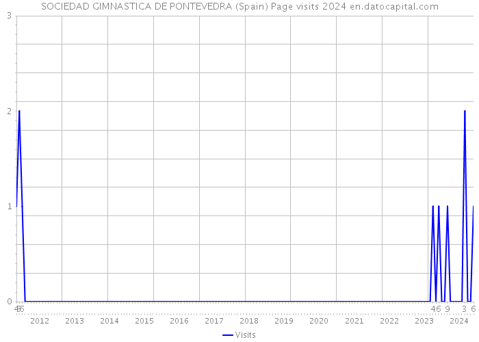 SOCIEDAD GIMNASTICA DE PONTEVEDRA (Spain) Page visits 2024 