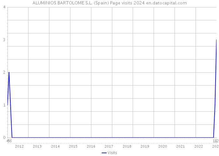 ALUMINIOS BARTOLOME S.L. (Spain) Page visits 2024 