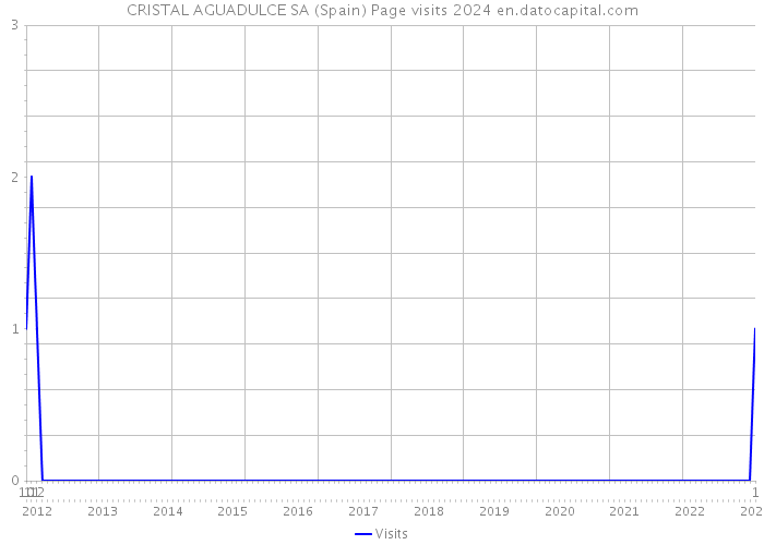 CRISTAL AGUADULCE SA (Spain) Page visits 2024 