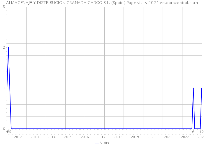 ALMACENAJE Y DISTRIBUCION GRANADA CARGO S.L. (Spain) Page visits 2024 