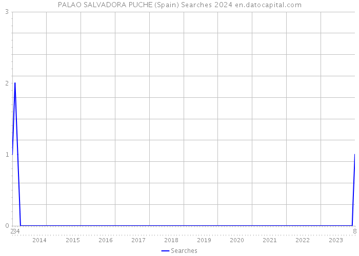 PALAO SALVADORA PUCHE (Spain) Searches 2024 