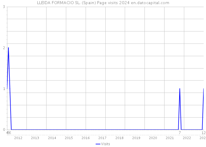 LLEIDA FORMACIO SL. (Spain) Page visits 2024 