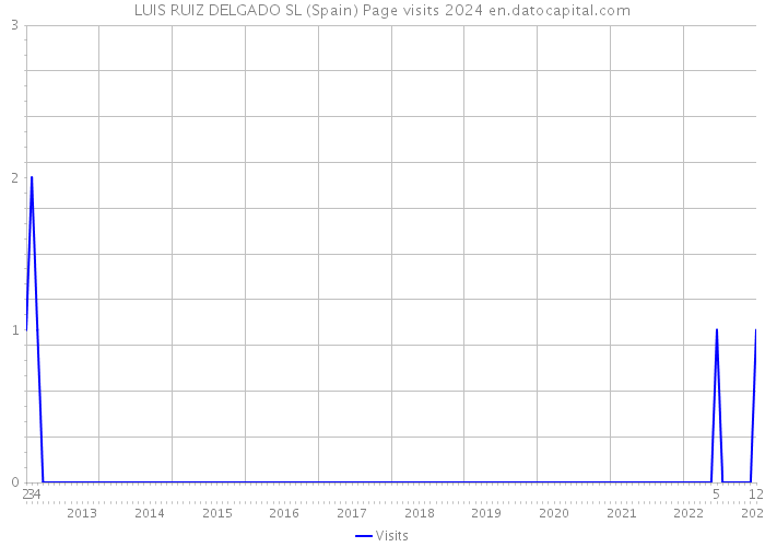 LUIS RUIZ DELGADO SL (Spain) Page visits 2024 