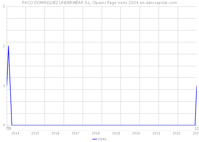 PACO DOMINGUEZ UNDERWEAR S.L. (Spain) Page visits 2024 