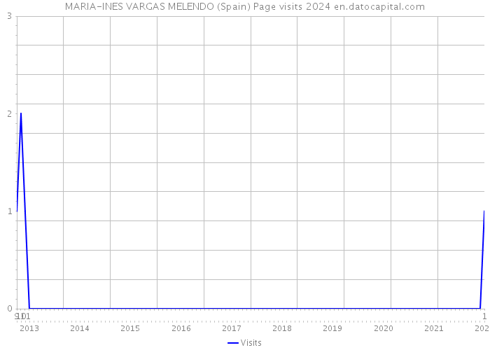 MARIA-INES VARGAS MELENDO (Spain) Page visits 2024 