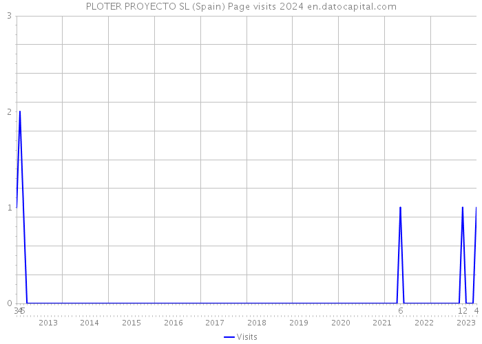 PLOTER PROYECTO SL (Spain) Page visits 2024 