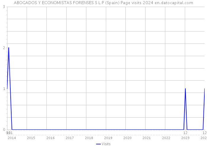 ABOGADOS Y ECONOMISTAS FORENSES S L P (Spain) Page visits 2024 