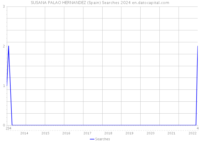 SUSANA PALAO HERNANDEZ (Spain) Searches 2024 