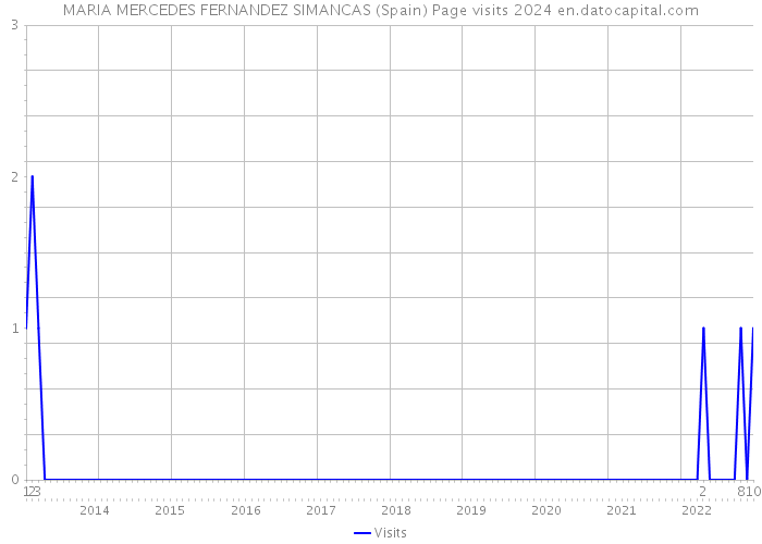 MARIA MERCEDES FERNANDEZ SIMANCAS (Spain) Page visits 2024 