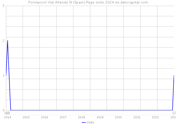 Formacion Vial Allende Sl (Spain) Page visits 2024 