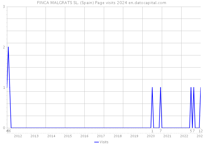 FINCA MALGRATS SL. (Spain) Page visits 2024 