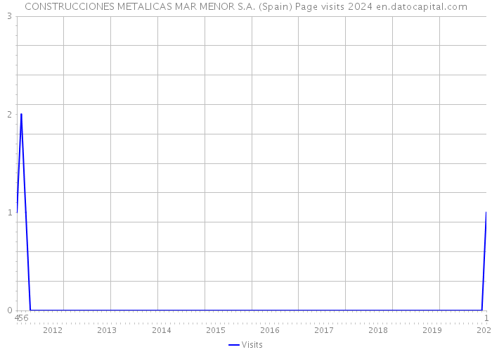 CONSTRUCCIONES METALICAS MAR MENOR S.A. (Spain) Page visits 2024 