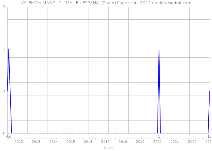 VALENCIA MAS SUCURSAL EN ESPANA. (Spain) Page visits 2024 