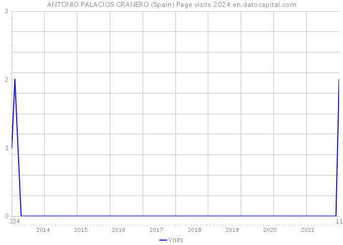 ANTONIO PALACIOS GRANERO (Spain) Page visits 2024 