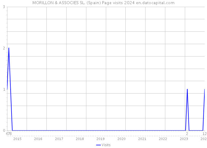 MORILLON & ASSOCIES SL. (Spain) Page visits 2024 