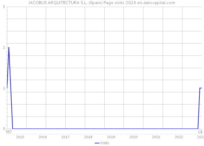 IACOBUS ARQUITECTURA S.L. (Spain) Page visits 2024 