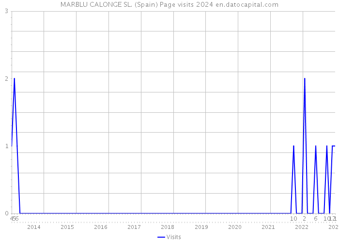 MARBLU CALONGE SL. (Spain) Page visits 2024 