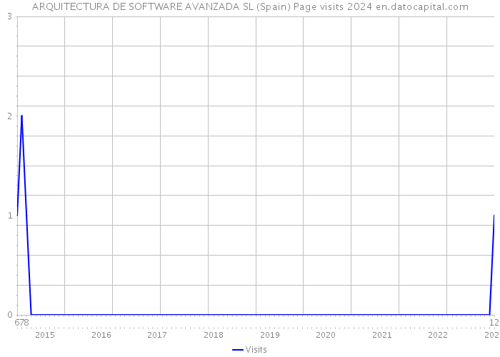 ARQUITECTURA DE SOFTWARE AVANZADA SL (Spain) Page visits 2024 