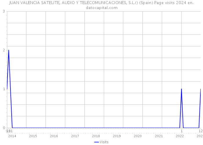 JUAN VALENCIA SATELITE, AUDIO Y TELECOMUNICACIONES, S.L.() (Spain) Page visits 2024 