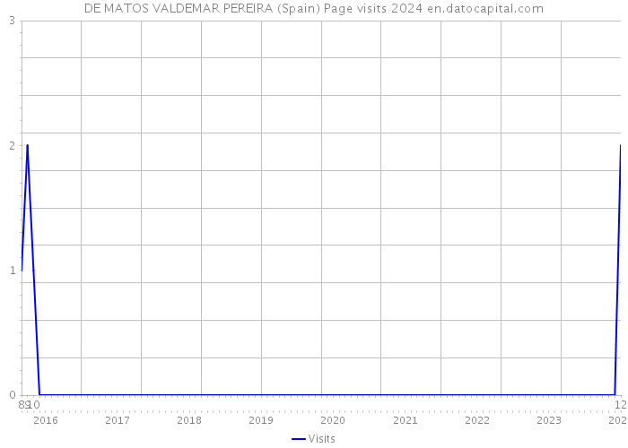 DE MATOS VALDEMAR PEREIRA (Spain) Page visits 2024 