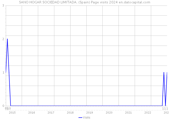 SANO HOGAR SOCIEDAD LIMITADA. (Spain) Page visits 2024 
