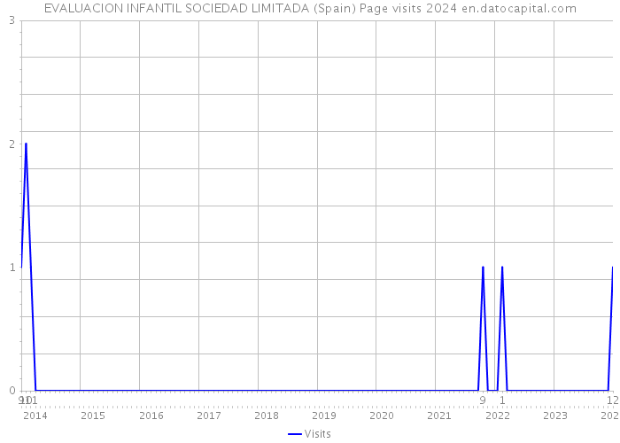 EVALUACION INFANTIL SOCIEDAD LIMITADA (Spain) Page visits 2024 