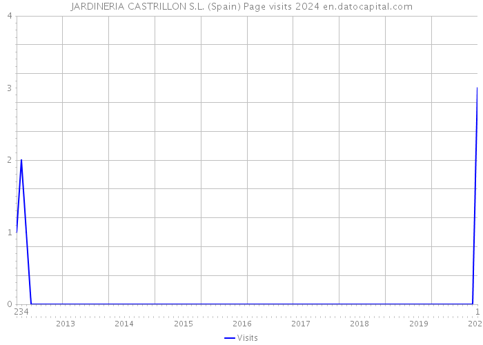 JARDINERIA CASTRILLON S.L. (Spain) Page visits 2024 