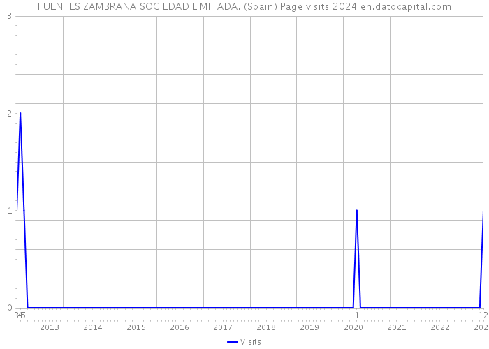 FUENTES ZAMBRANA SOCIEDAD LIMITADA. (Spain) Page visits 2024 