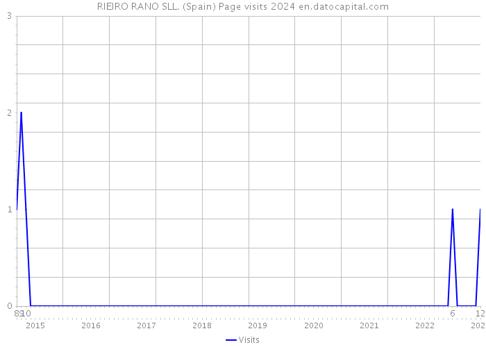 RIEIRO RANO SLL. (Spain) Page visits 2024 