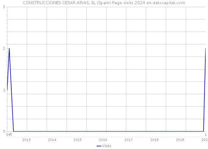CONSTRUCCIONES CESAR ARIAS, SL (Spain) Page visits 2024 
