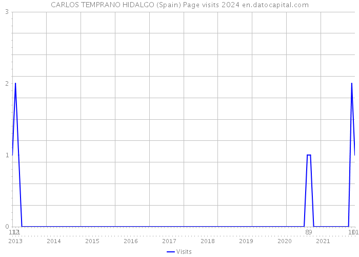 CARLOS TEMPRANO HIDALGO (Spain) Page visits 2024 
