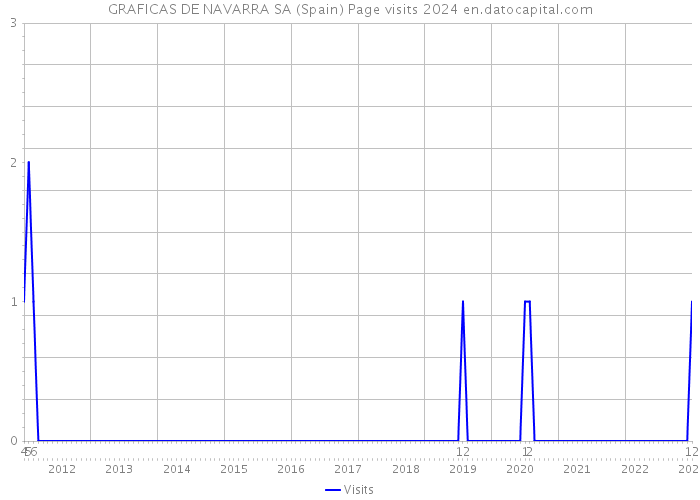 GRAFICAS DE NAVARRA SA (Spain) Page visits 2024 