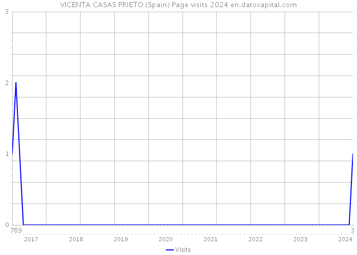 VICENTA CASAS PRIETO (Spain) Page visits 2024 