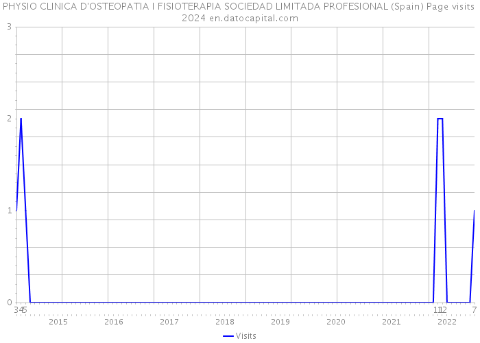 PHYSIO CLINICA D'OSTEOPATIA I FISIOTERAPIA SOCIEDAD LIMITADA PROFESIONAL (Spain) Page visits 2024 