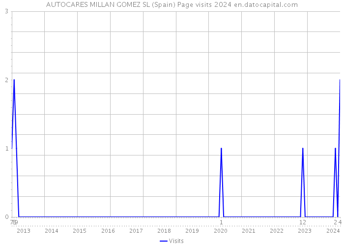 AUTOCARES MILLAN GOMEZ SL (Spain) Page visits 2024 