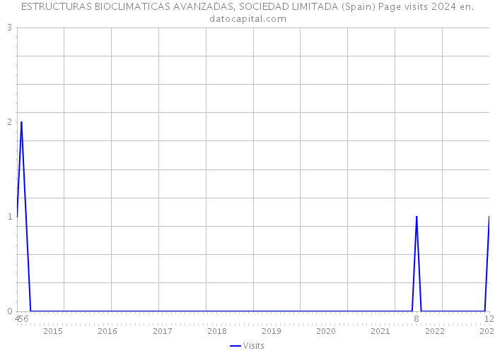 ESTRUCTURAS BIOCLIMATICAS AVANZADAS, SOCIEDAD LIMITADA (Spain) Page visits 2024 