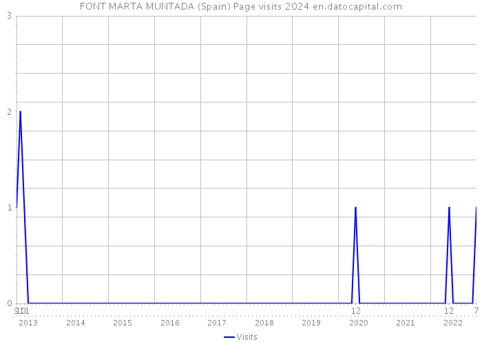 FONT MARTA MUNTADA (Spain) Page visits 2024 