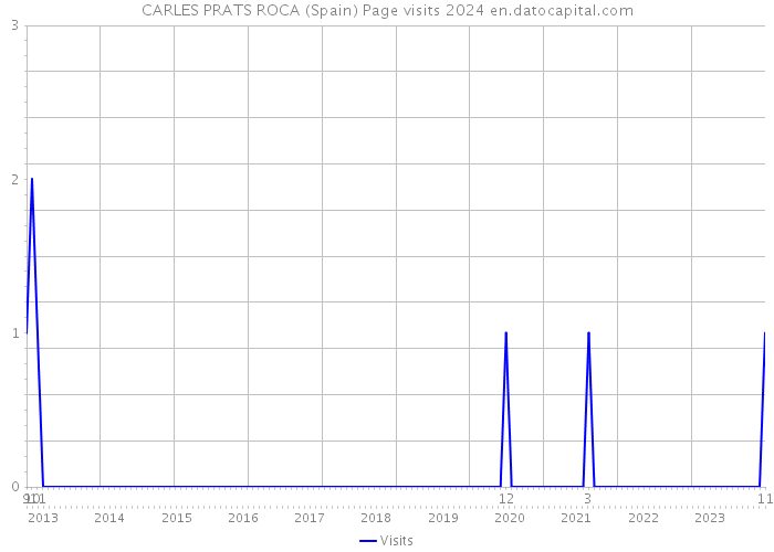CARLES PRATS ROCA (Spain) Page visits 2024 