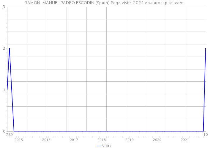 RAMON-MANUEL PADRO ESCODIN (Spain) Page visits 2024 