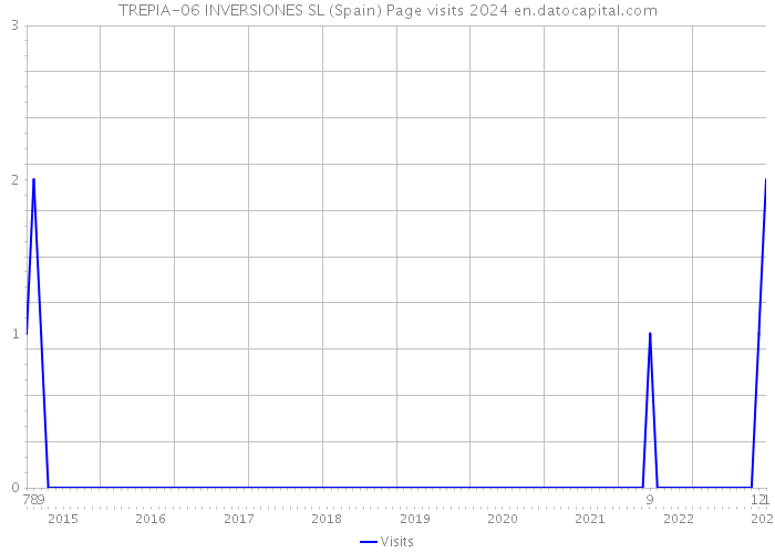 TREPIA-06 INVERSIONES SL (Spain) Page visits 2024 