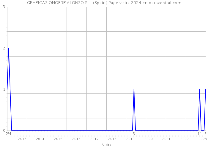 GRAFICAS ONOFRE ALONSO S.L. (Spain) Page visits 2024 