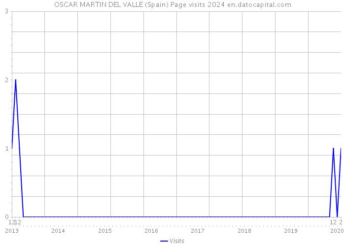 OSCAR MARTIN DEL VALLE (Spain) Page visits 2024 