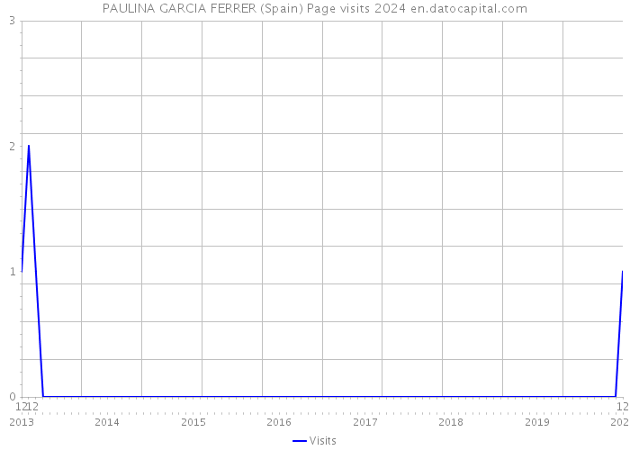 PAULINA GARCIA FERRER (Spain) Page visits 2024 